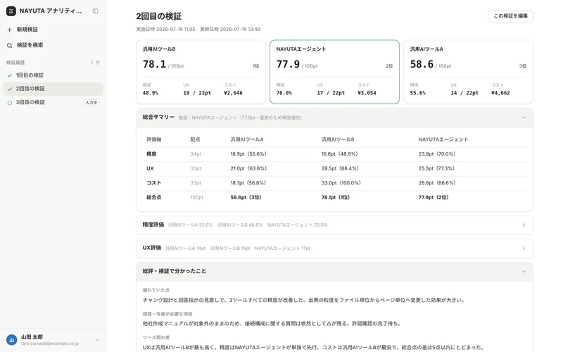NAYUTA アナリティクスの検証結果画面。汎用AIツールA・B とNAYUTAエージェントの総合点と、精度・UX・コストの内訳が表示されている