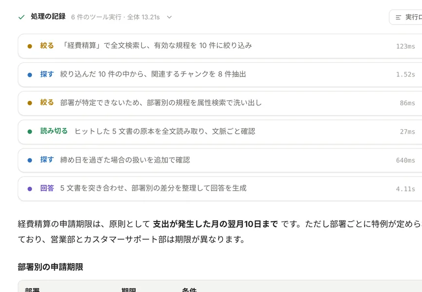 NAYUTA エージェントの処理記録。絞る・探す・読み切る・回答のステップが順に表示されている