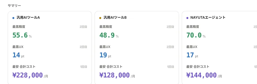 NAYUTA アナリティクスのサマリー。汎用AIツールA・B とNAYUTAエージェントの最高精度・UX・コストが並んでいる