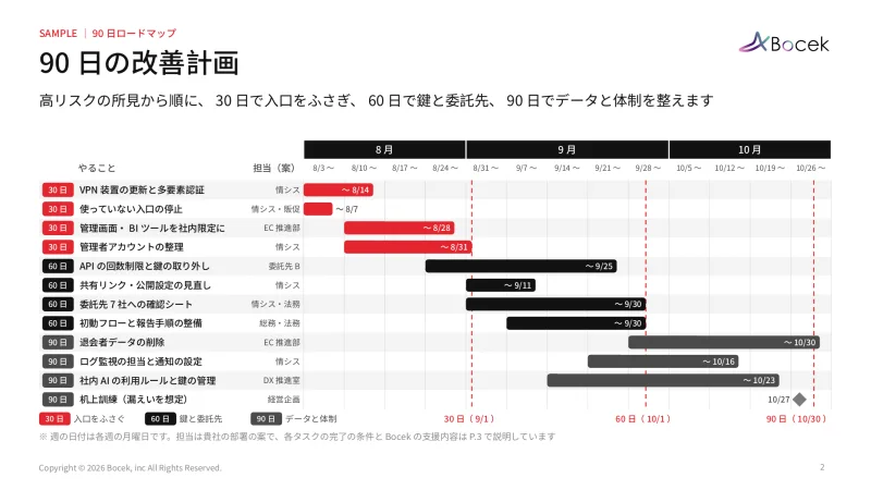 90日ロードマップのサンプル（90日の改善計画のページ）